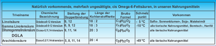 Vorkommen von Omega-6